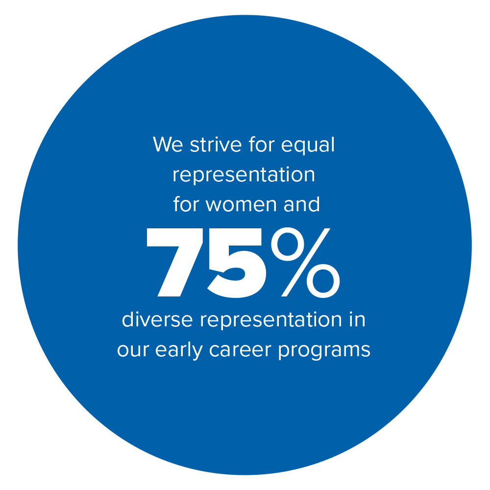 We strive for equal representation for women and 75% diverse representation in our early career programs