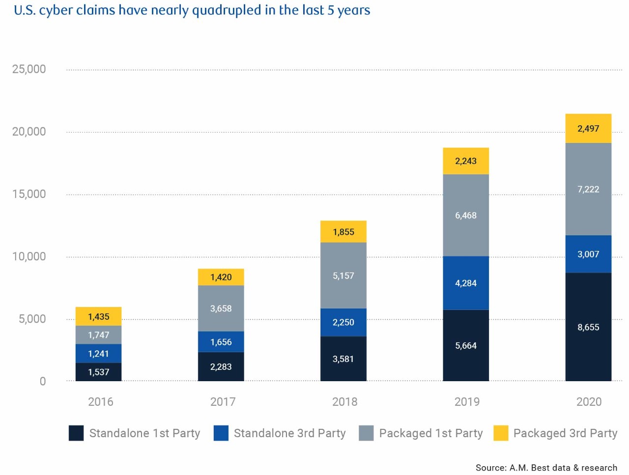 U.S. Cyber Insurance Claims - 2016 to 2020